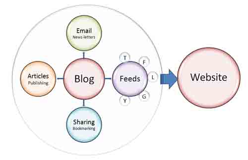 Website and the Sales Process - Content Marketing