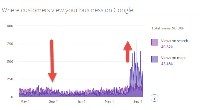 HUGE Jump in Local Search For Some